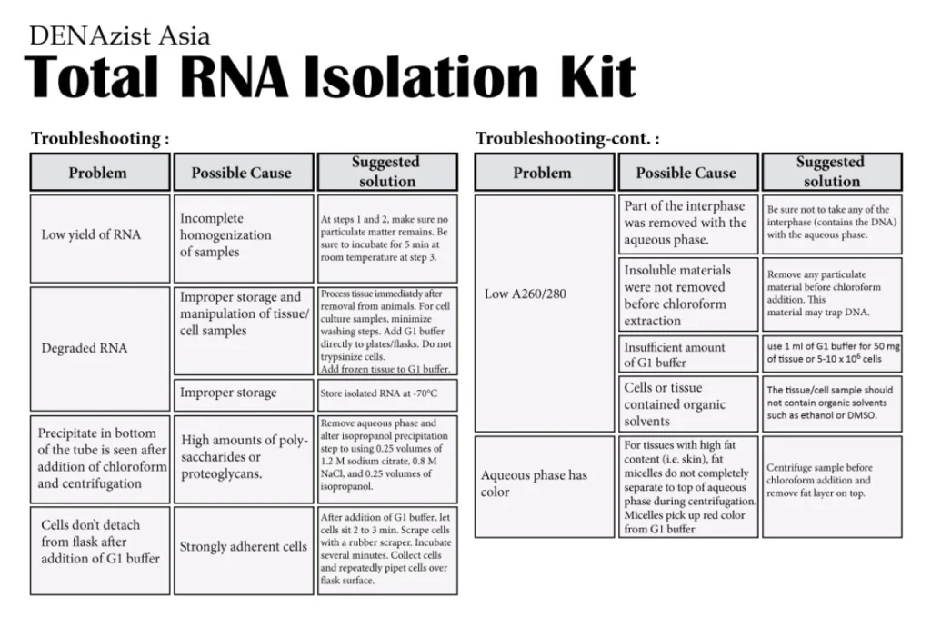 مراحل ترابل شوتینگ برای رفع مشکلات احتمالی RNA استخراج شده بوسیله کیت استخراج Total RNA (روش غیرستونی) دنازیست.