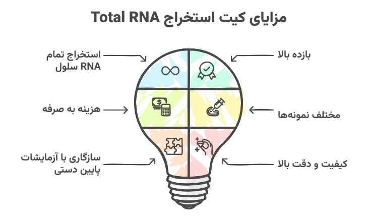 مزایای کیت استخراج RNA غیر ستونی دنازیست